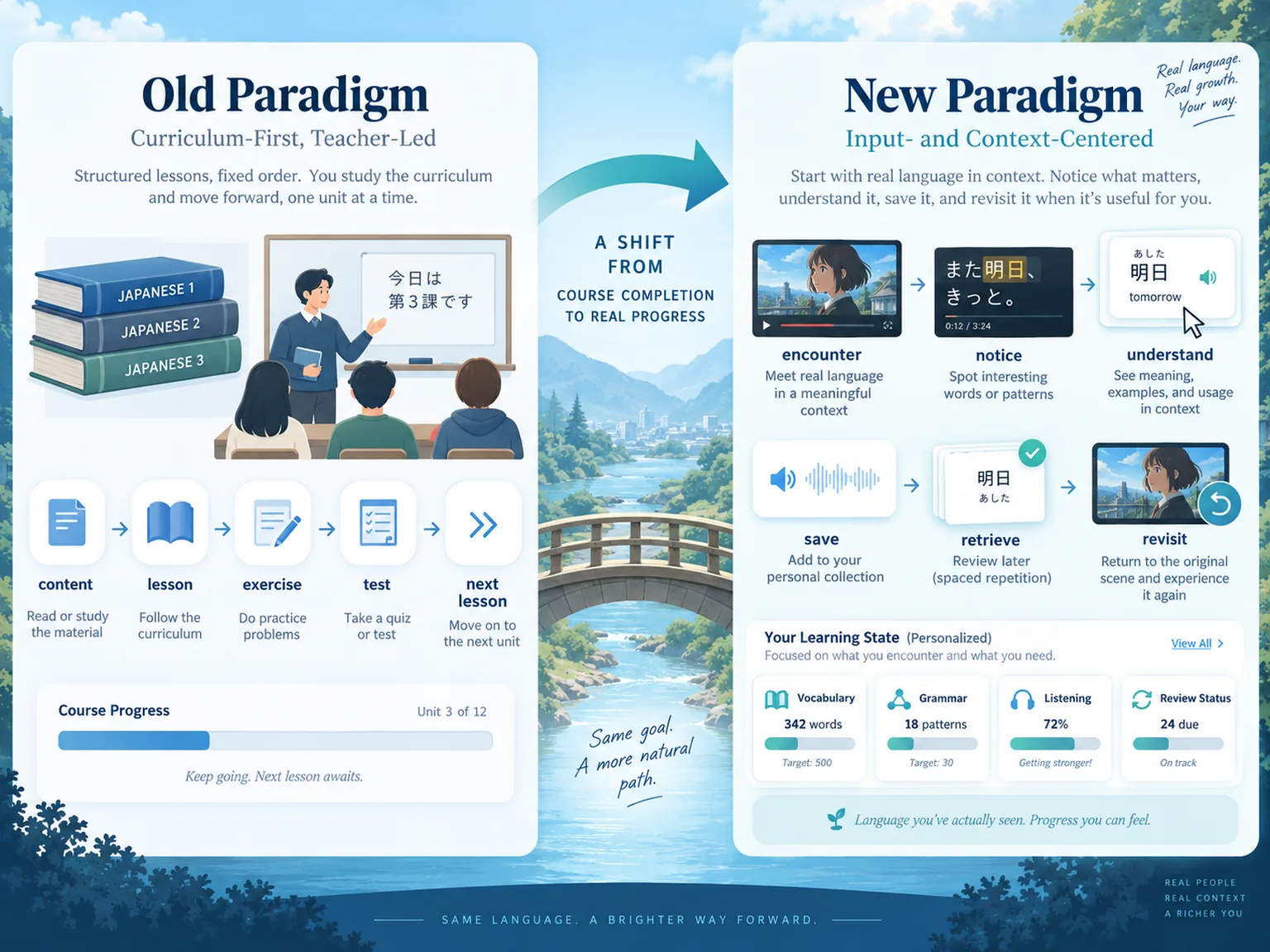 Two panels side by side. On the left, the old paradigm: a classroom, a stack of numbered textbooks, and a fixed chain of content, lesson, exercise, test and next lesson, under a progress bar reading unit 3 of 12. On the right, the new one: a loop of encounter, notice, understand, save, retrieve and revisit built from a video, a subtitle line and a saved card, under a panel showing the learner’s own state — words met, grammar patterns seen, listening, and reviews due.